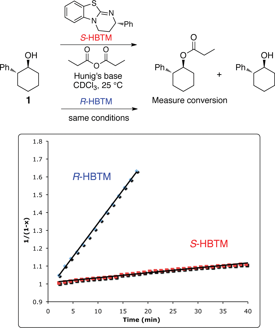 Optically pure alcohol 1 was reacted with propionic anhydride and either 5 mol % of S-HBTM or 5 mol % of R-HBTM catalyst.