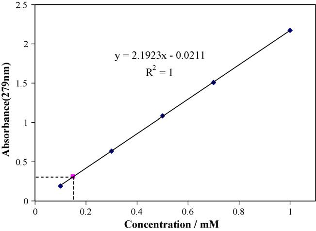 Calibration curve (at 279 nm) of Na-CF3CH2-(L)TyrOH (6, n = 0) in 1-octanol at 22 8C.