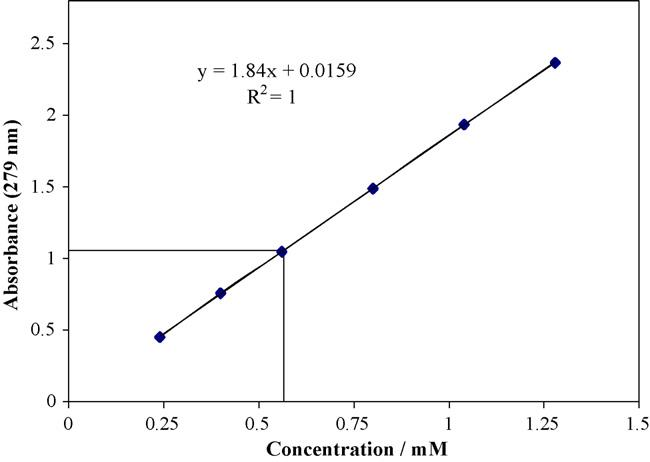 Calibration curve (at 279 nm) of Na-CF3CF2CH2-(L)TyrOH (6, n = 1) in 1-octanol at 22 8C.