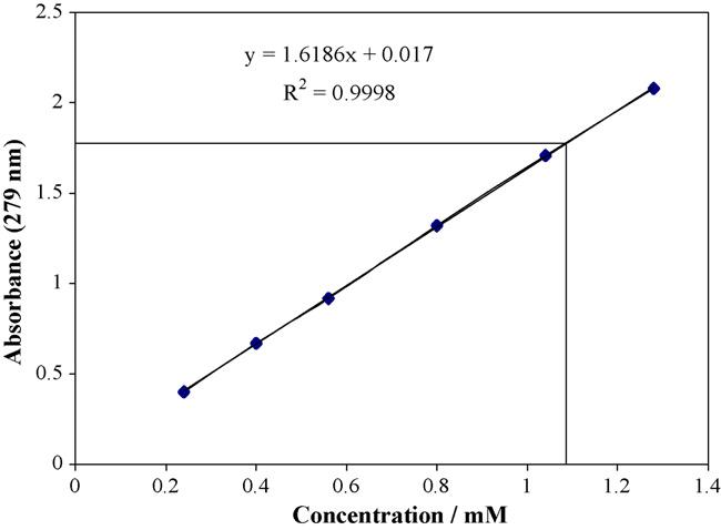 Calibration curve (at 279 nm) of Na-CF3CF2CF2CH2-(L)TyrOH  (6, n = 2) in 1-octanol at 22 8C.