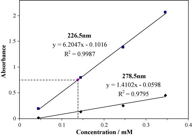 Calibration curves (at 226.5 nm and 278.5 nm) of N-CF3CH2-Leuenkephalin analogue (7) in 1-octanol at 22 8C.