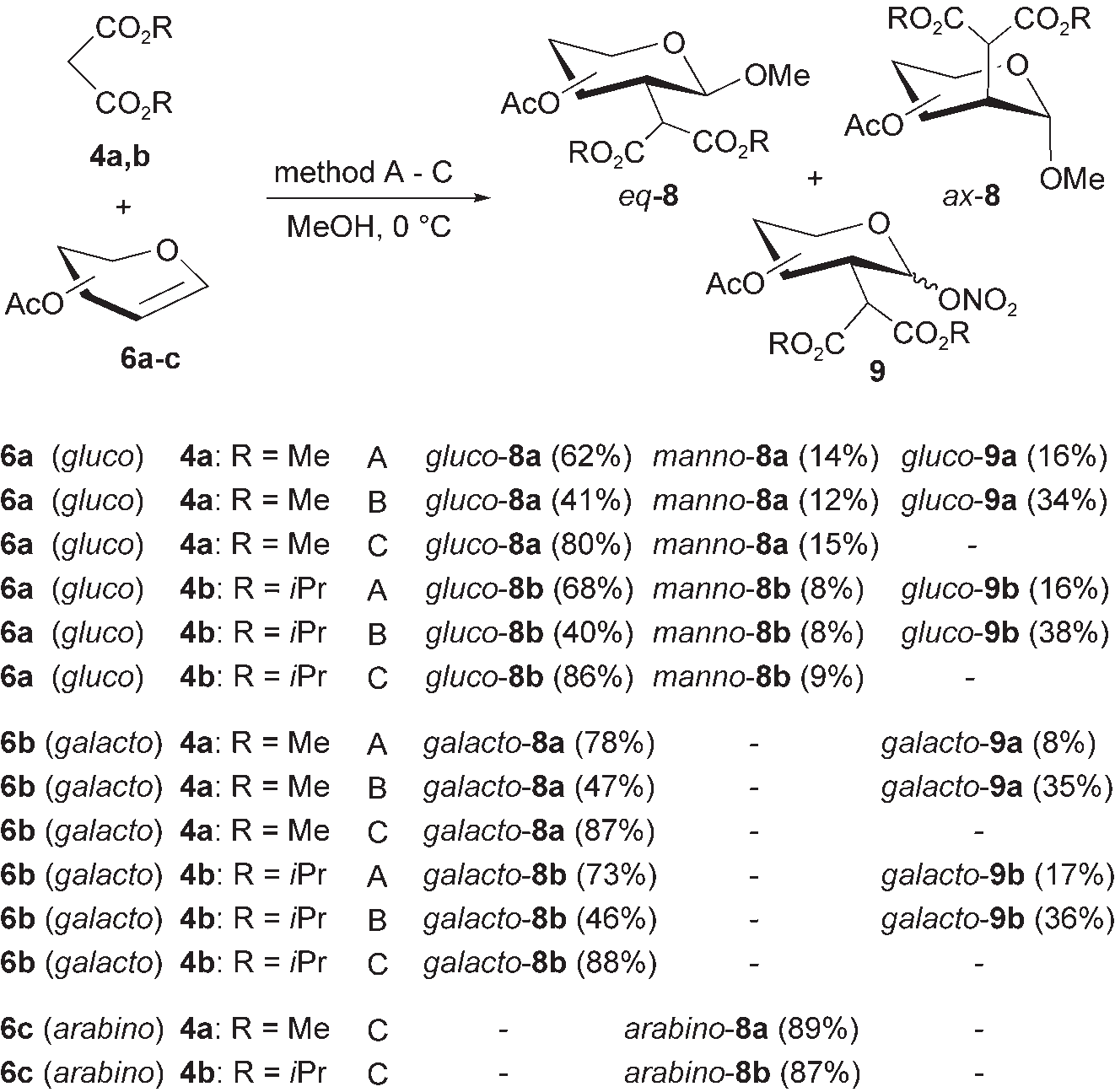 Addition of malonates 4 to glycals 6. Method A: 4 equiv  CAN; method B: 4 equivCAN, 0.5 equivwater; method C: 4 equivanhy-drous CAN. Yields of isolated products after column chromatography are  indicated in parentheses.