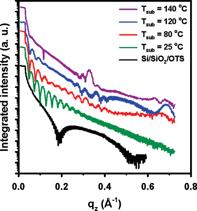 Specular X-ray diffraction data of the OTS-covered Si/SiO2 substrate and of thin films of 2 deposited at different substrate temperatures.