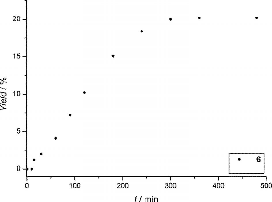 Reaction rate in the Mizoroki-Heck reaction of bromobenzene with n-butyl acrylate using 6 as precatalyst and adding mercury after 4 h.
