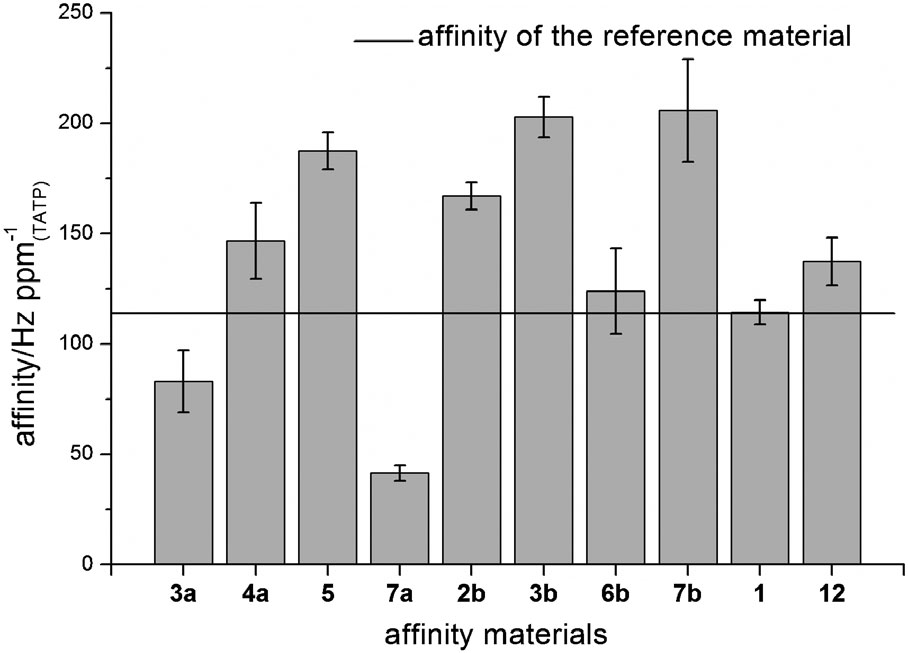 Slopes of adsorption isotherms for TATP. Best known system poly-  phenylen-pyridyl dendrimer 1 is indicated by the horizontal line.