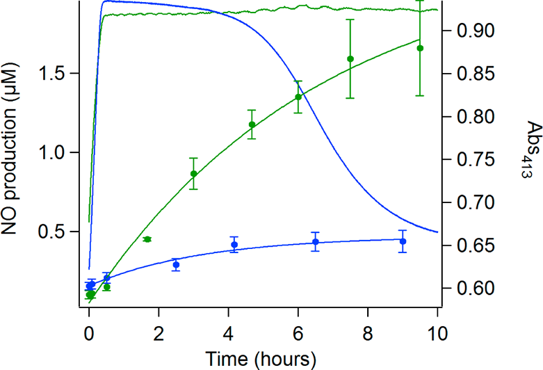 Blue and green tppts (2.0 mM) or cysteine (1.0 mM) were added to FeIII(TPPS) (1, 10 μM) and nitrite (10 mM) solutions, respectively, and the reactions were monitored by using NOA monitoring to determine NO formation (dots) and by time absorbance at 413 nm, λmax of FeII(TPPS)(NO) (2) (lines).