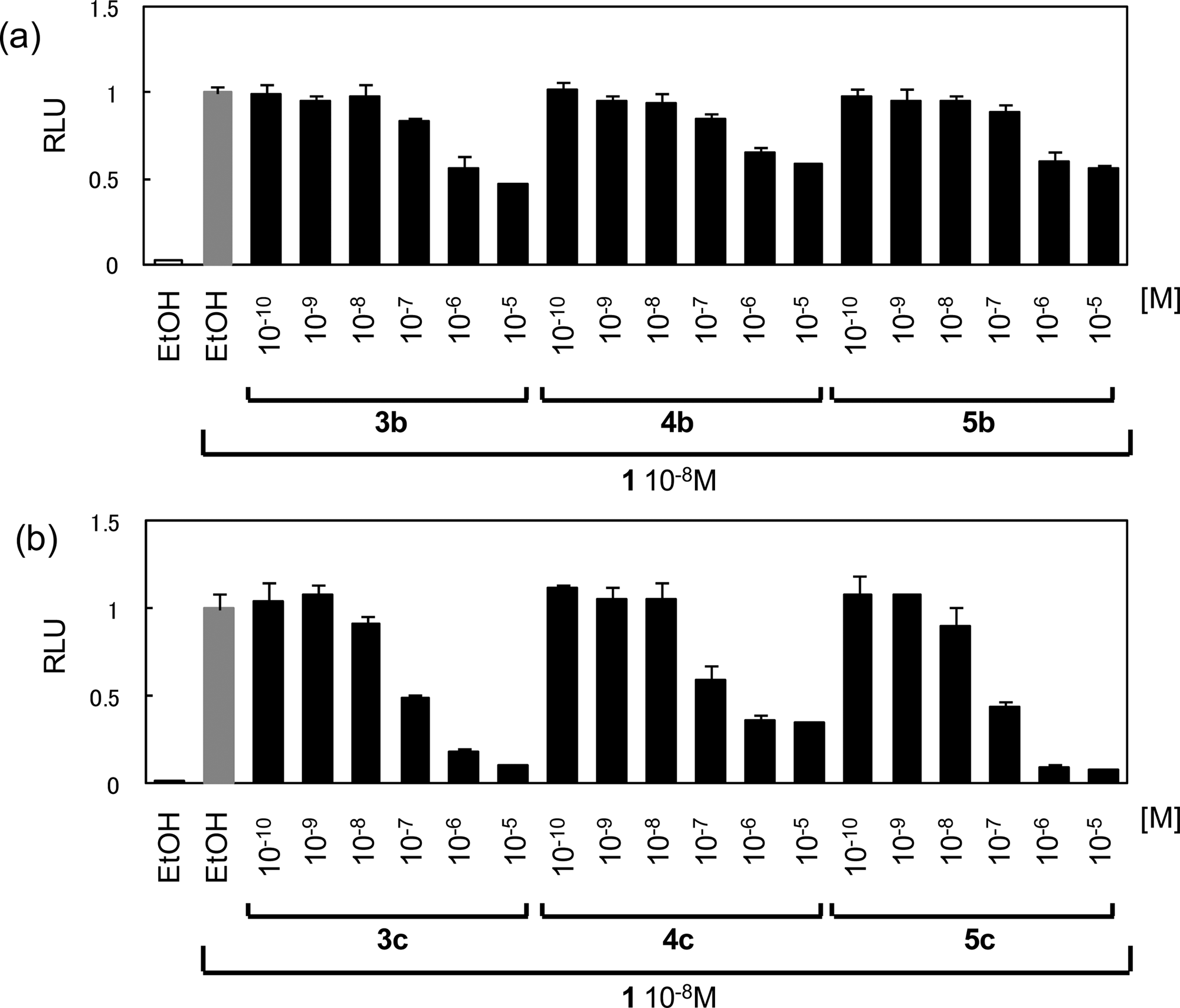 Inhibitory effect on the transactivation induced by 1,25-(OH)2D3 (1) was evaluated.