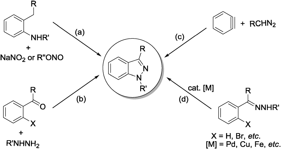 The reported strategies for the synthesis of 1H-indazoles.
