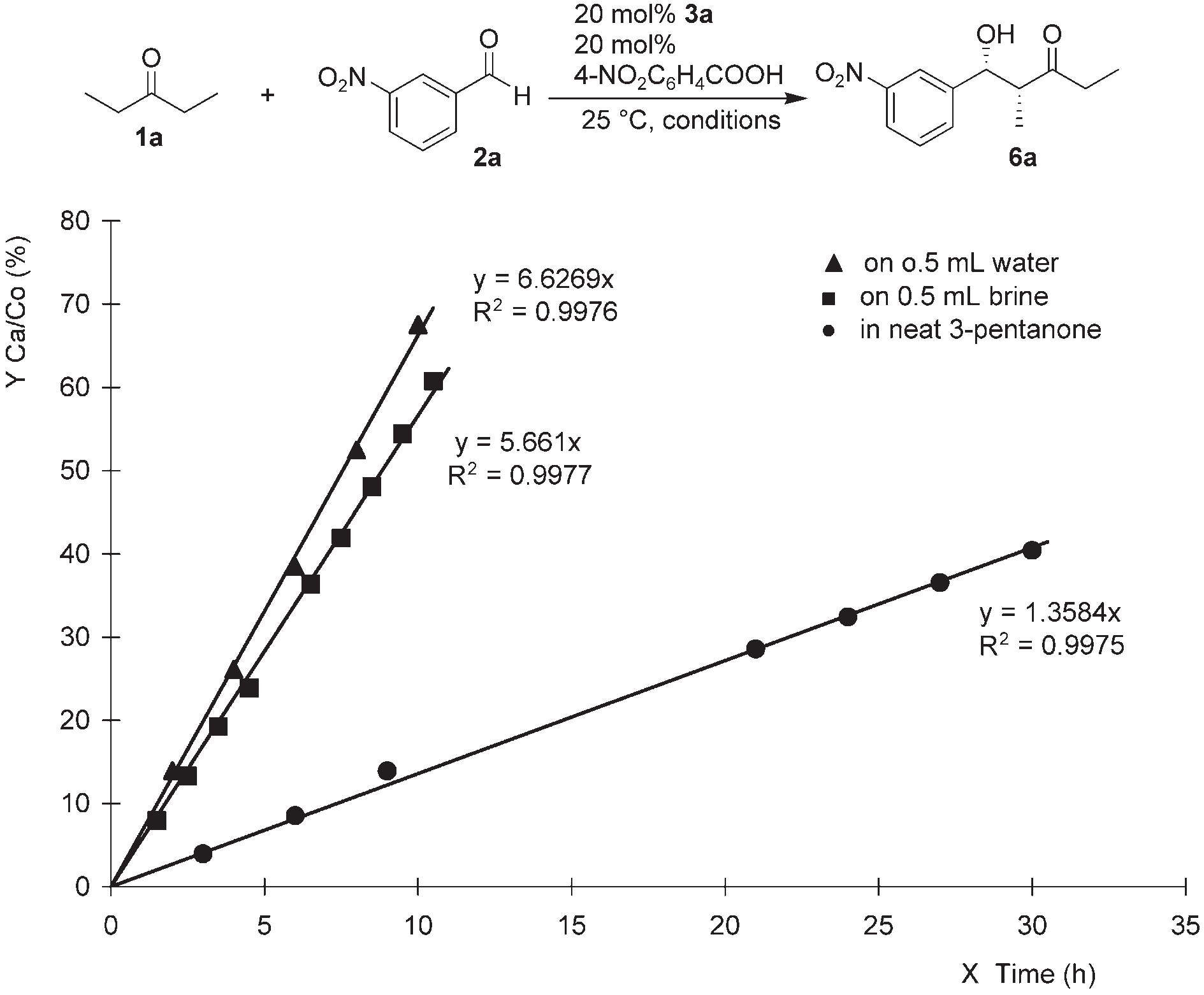 Effect of reaction solvent on the kinetic parameters of the aldol reaction of 2a with 1a in the presence of 20 mol % 3a and p-nitrobenzoic acid.