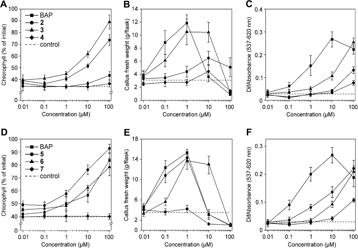The Influence of hydroxy or methoxy group position in the benzyl ring of 6-benzyl-9-tetrahydropyran-2-yl-purines on their biological activity in classical cytokinin  bioassays. Comparison of the impact of hydroxy (A–C) and methoxy (D–F) groups substituted in ortho- (circles), meta- (triangles), and para- (diamonds) positions,  respectively, on: the retention of chlorophyll in excised wheat leaves (A, D); the stimulation of cytokinin-dependent tobacco callus growth (B, E); and the dark induction of  betacyanin synthesis in Amaranthus cotyledons (C, F).