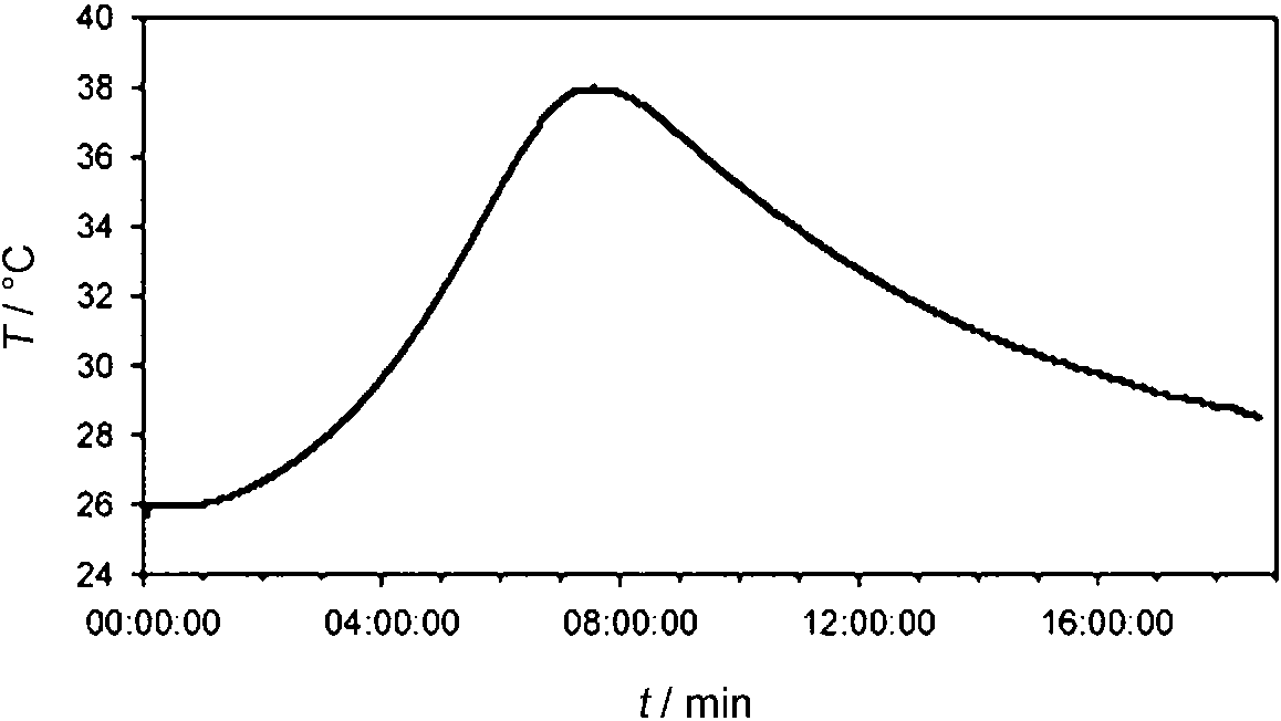 Thermal profile of the reaction of p-chloroanisole (12) and  sodium phenyltrihydroxyborate in air mediated by complex 11. 