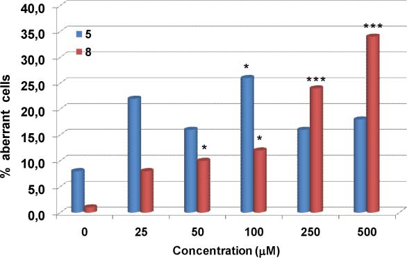 Frequency of aberration-bearing cells induced by the monolignol methyl vanillate 5 and its catechol derivative methyl protocatechuate 8 in V79 cells in vitro.