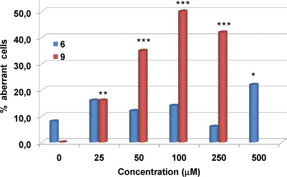 Frequency of aberration-bearing cells induced by the monolignol methyl ferulate 6 and its catechol derivative methyl caffeate 9 in V79 cells in vitro.
