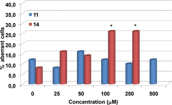 Frequency of aberration-bearing cells induced by the lignan 7-hydroxymatairesinol 11 and its catechol derivative 14 in V79 cells in vitro.