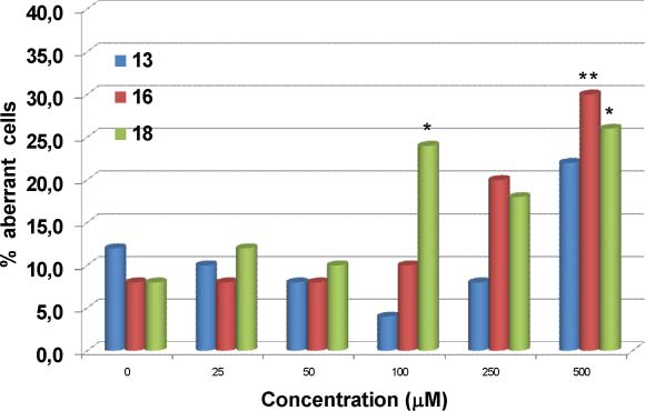 Frequency of aberration-bearing cells induced by the lignan lariciresinolo 13 and their catechol and acetylated catehcol derivatives 16 and 18 respectively in V79 cells in vitro.