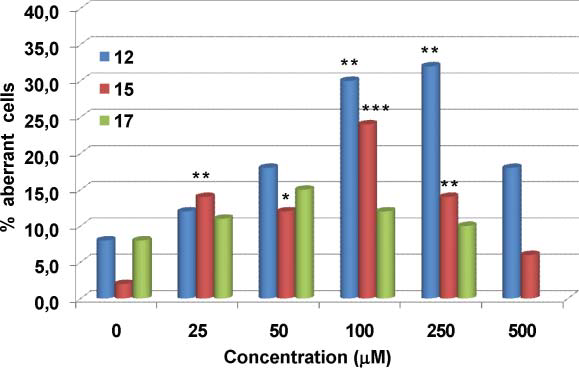 Frequency of aberration-bearing cells induced by the lignan α-conidendrin 12, its catechol derivative 15 and its acetylated catechol derivative 17 in V79 cells in vitro.