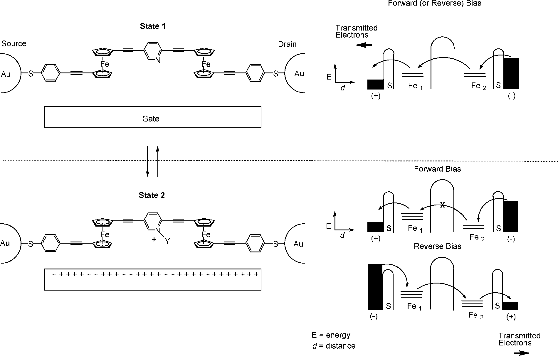 In 2001, we had  introduced the design shown in Scheme 1 for a ferrocene-based molecular diode in which rectification of electron transport through a molecular framework might be mediated by an applied gate voltage.