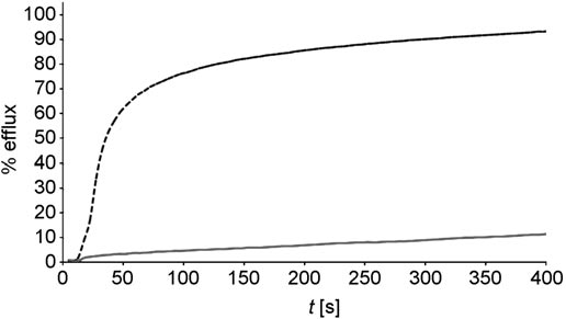 KCl efflux from LUV induced by 53 (c) and amphotericin B methyl ester (a) measured via potentiometry.