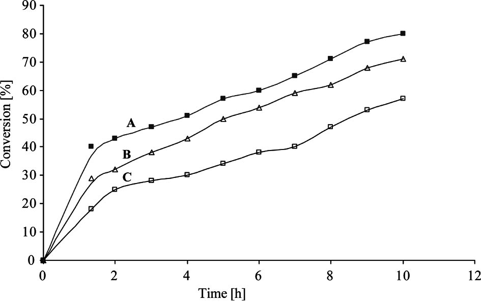 % Conversion of syn-β-amino alcohol obtained from ring opening of meso-stilbene oxide with aniline vs. time for different M/L ratios. 