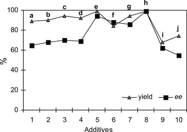 % Yields and ee values (%) for ring opening reactions of meso-stilbene oxide with aniline in the presence of different additives in 10 h.
