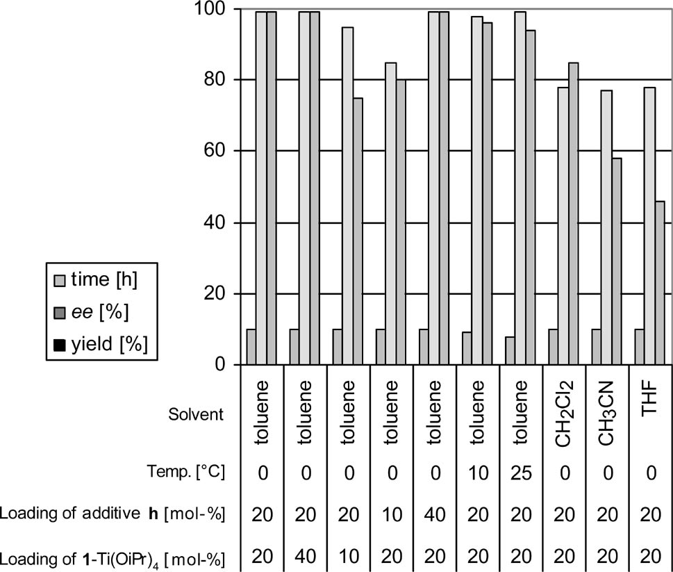 Optimization of reaction conditions for ring opening of meso-stilbene oxide with aniline in the presence of 2-MeO imine (h) as additive.
