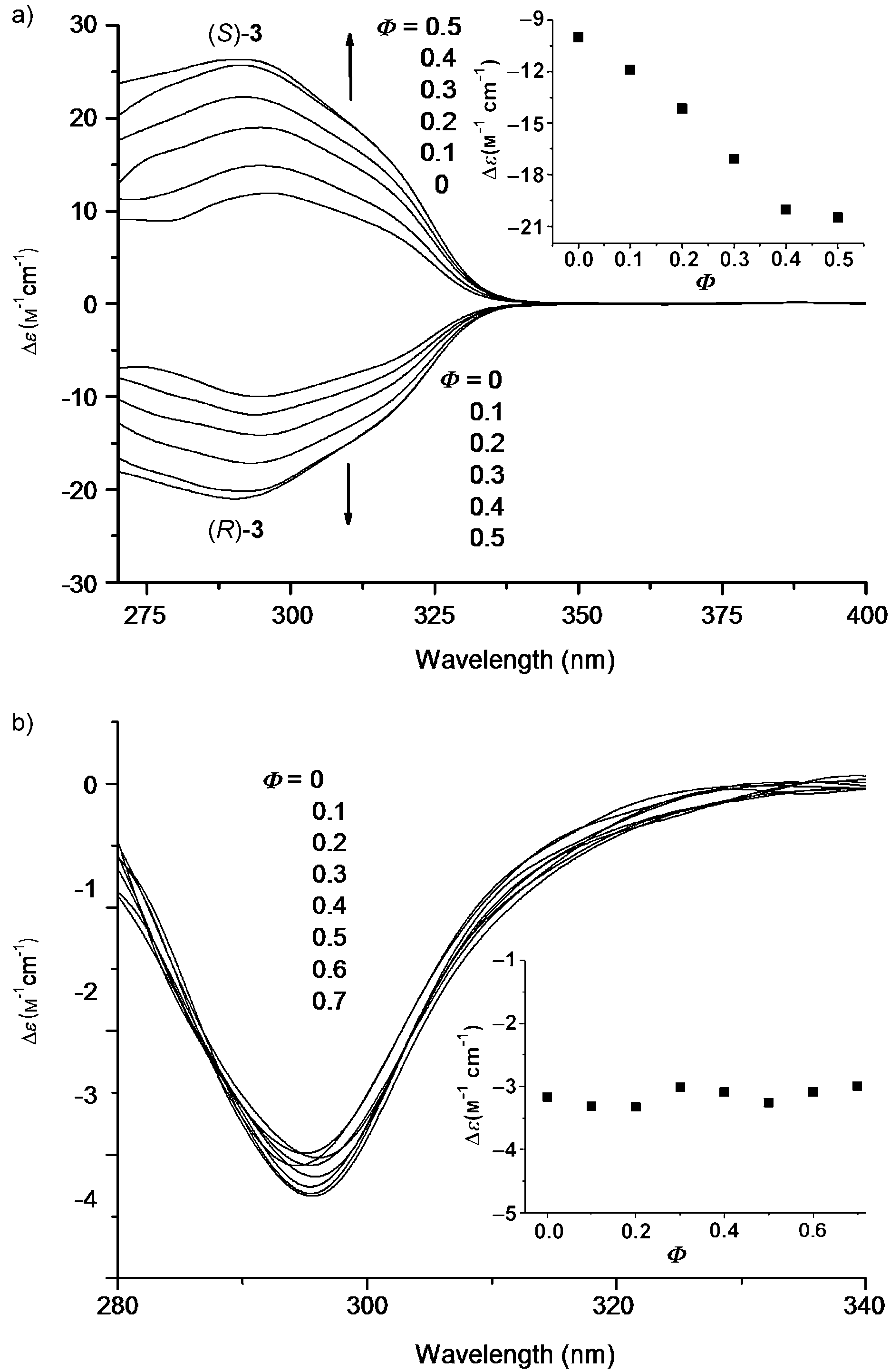 CD spectra of a) enantiomers (R)-3 and (S)-3 and b) (R)-4c in chloroform/n-hexane mixture at 25 °C.