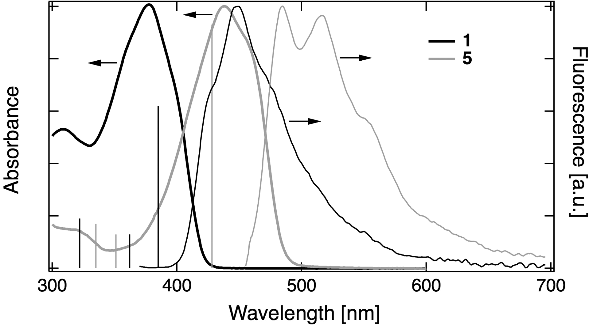 Absorption and fluorescence spectra of 1 and 5 in cyclohexane at 300 K.