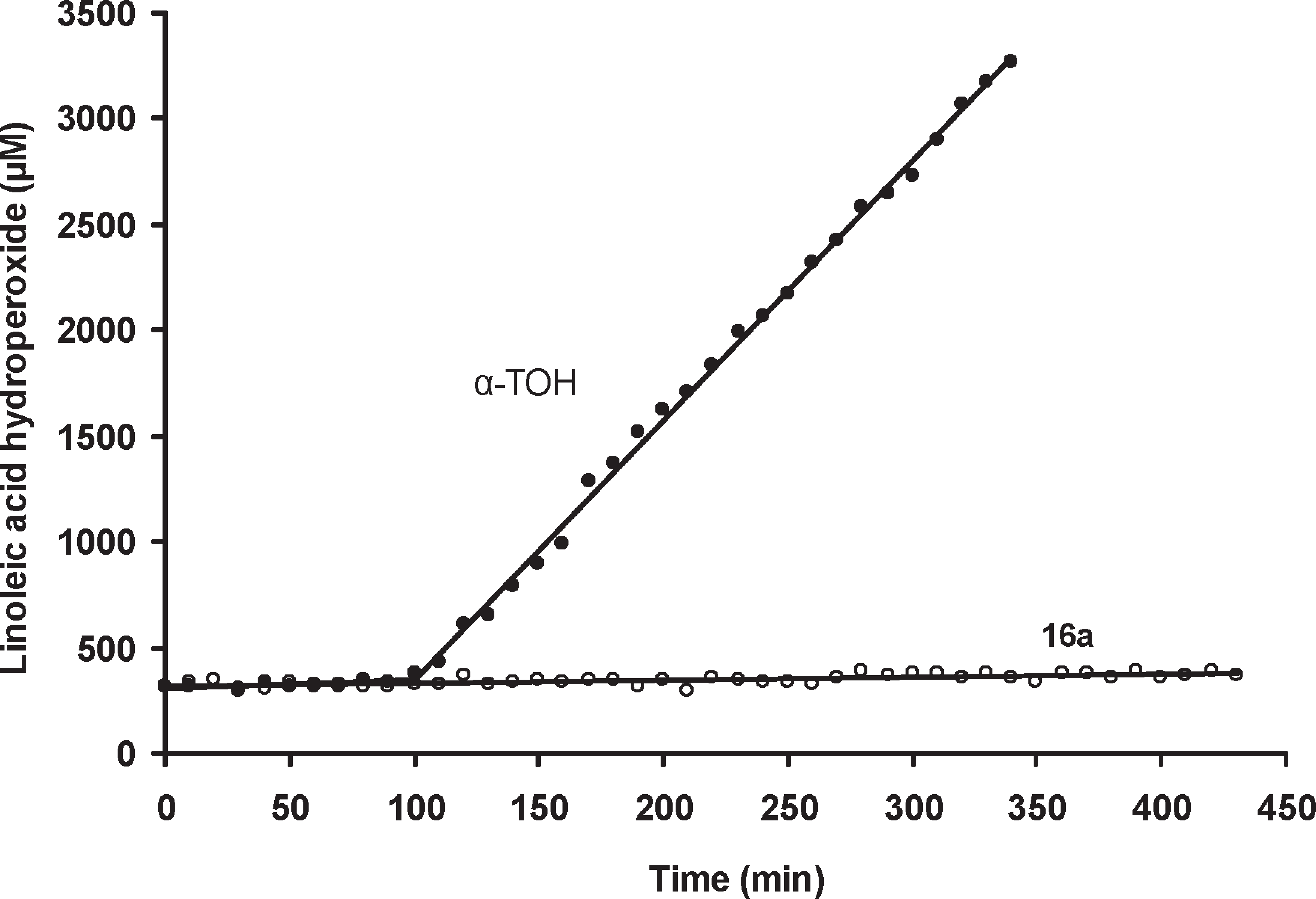 Peroxidation traces (linoleic acid hydroperoxide concentration vs time) recorded using compound 16a (40 μM) or R-TOH (40 μM) as antioxidants in the chlorobenzene layer in the presence of NAC (1 mM) in the aqueous phase.