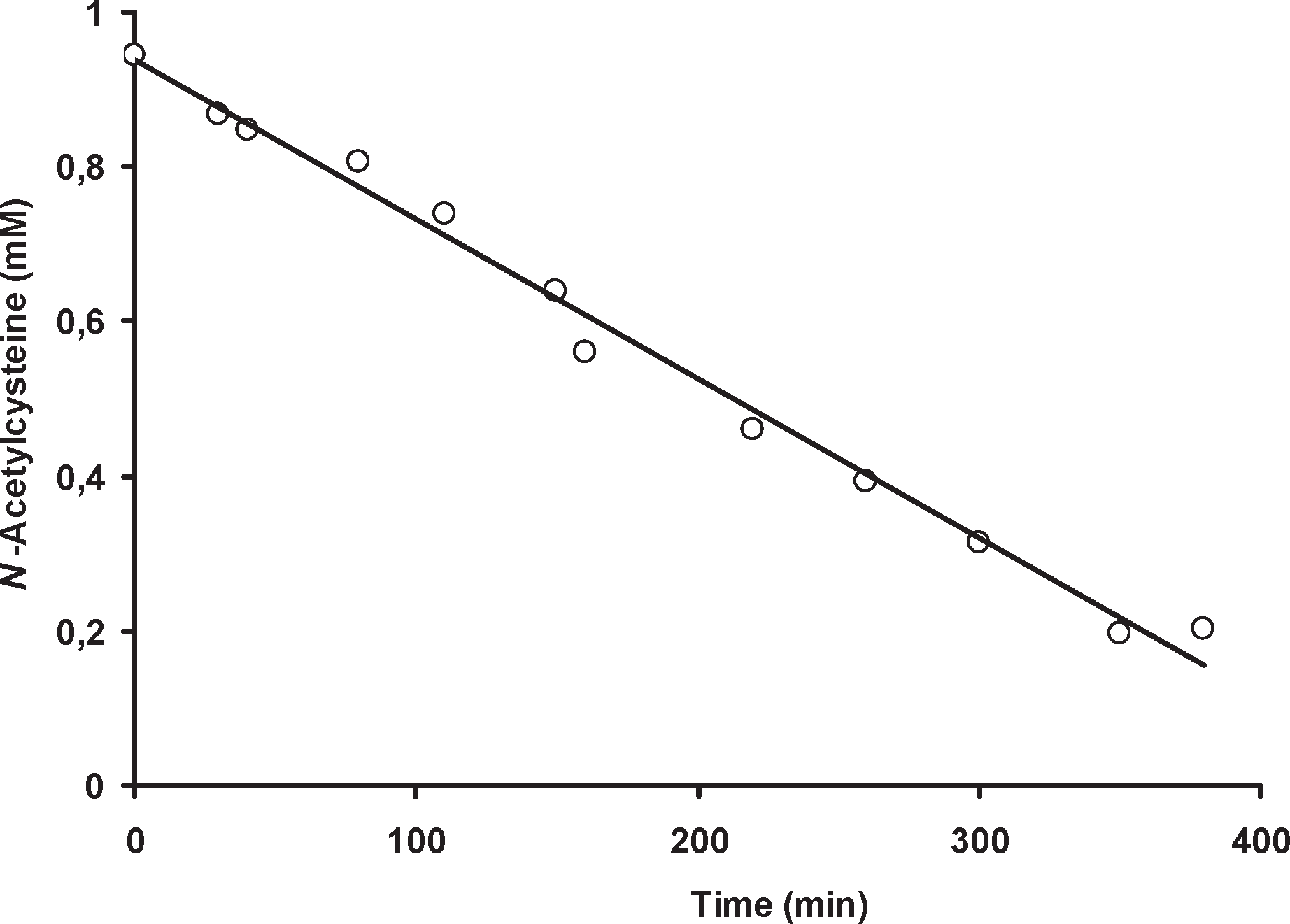 Concentration of N-acetylcysteine in the aqueous phase with time during a normal peroxidation experiment using antioxidant 16a.
