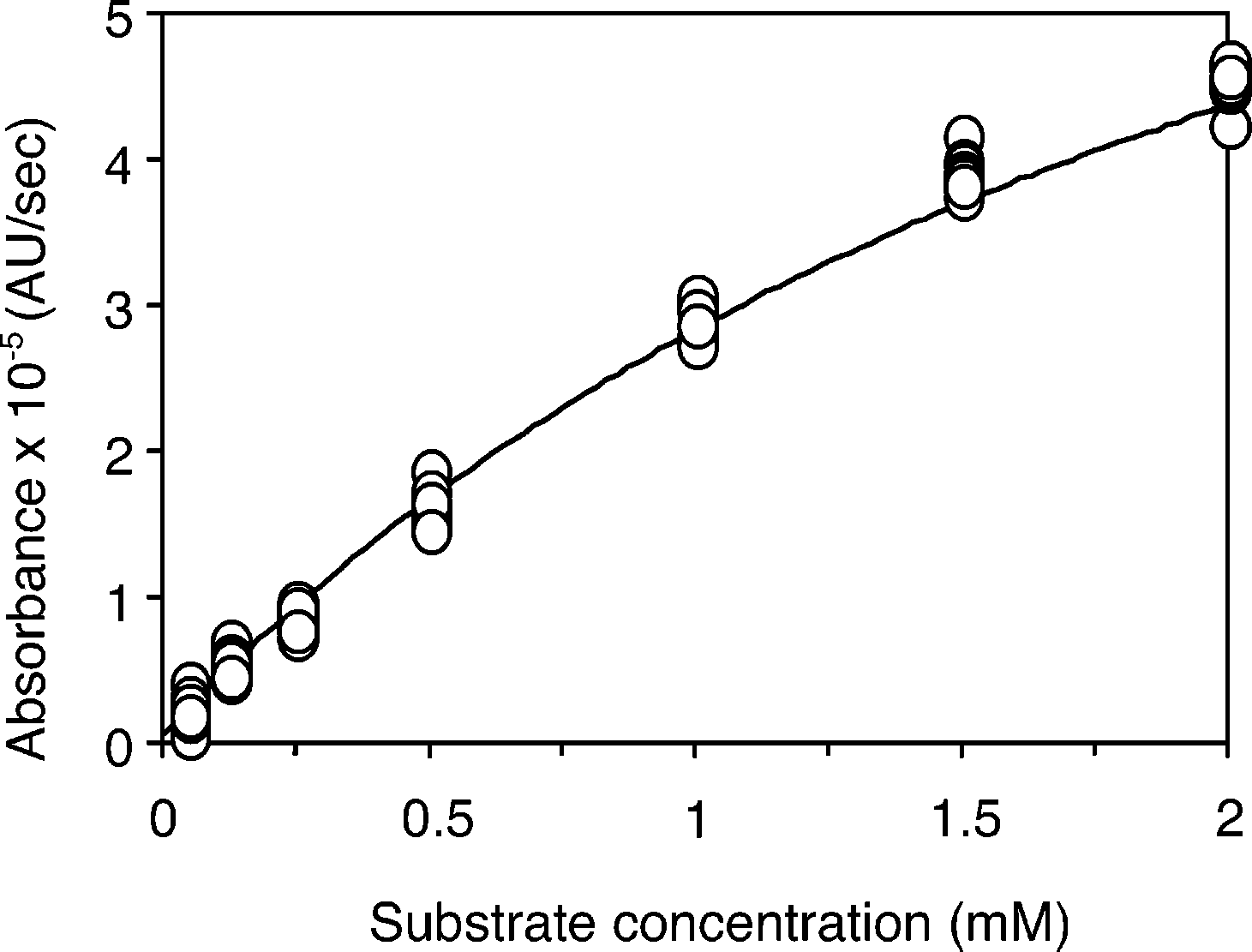 Plot of the rate of the lipase-catalyzed reaction as a function of the concentration of (R)-2.