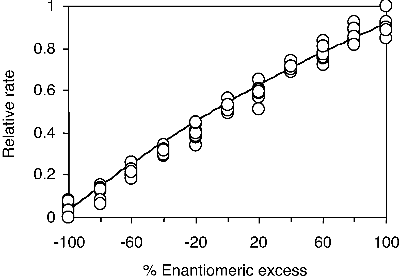 Analysis of 88 samples of compound 2 that range in ee from 100% (S) to 100% (R) using the lipase from Pseudomonas cepacia.