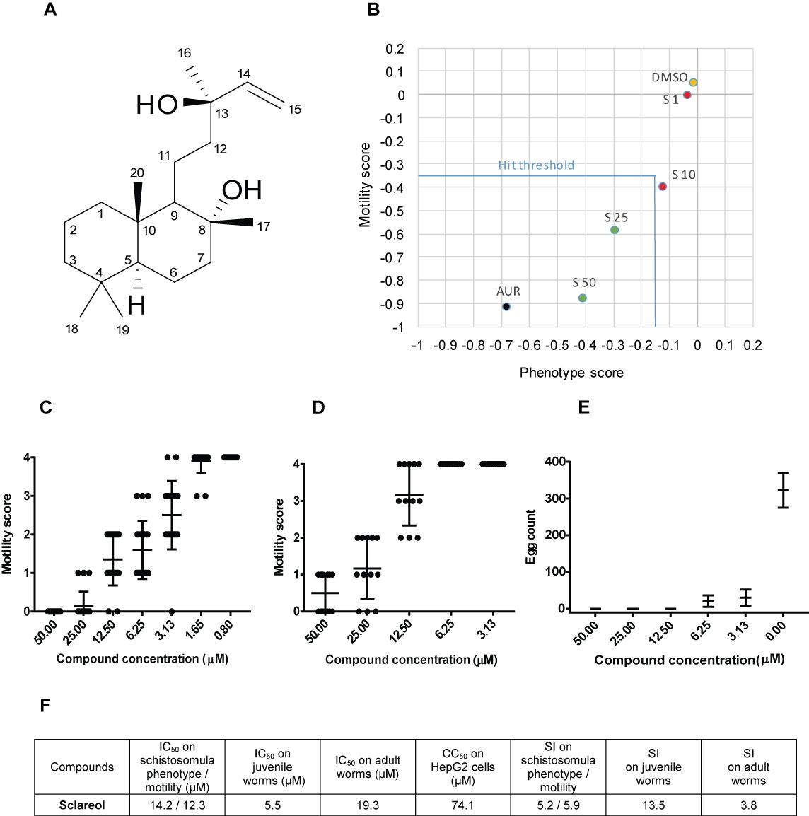 Structure and anti-schistosomal activity of (-)-sclareol.