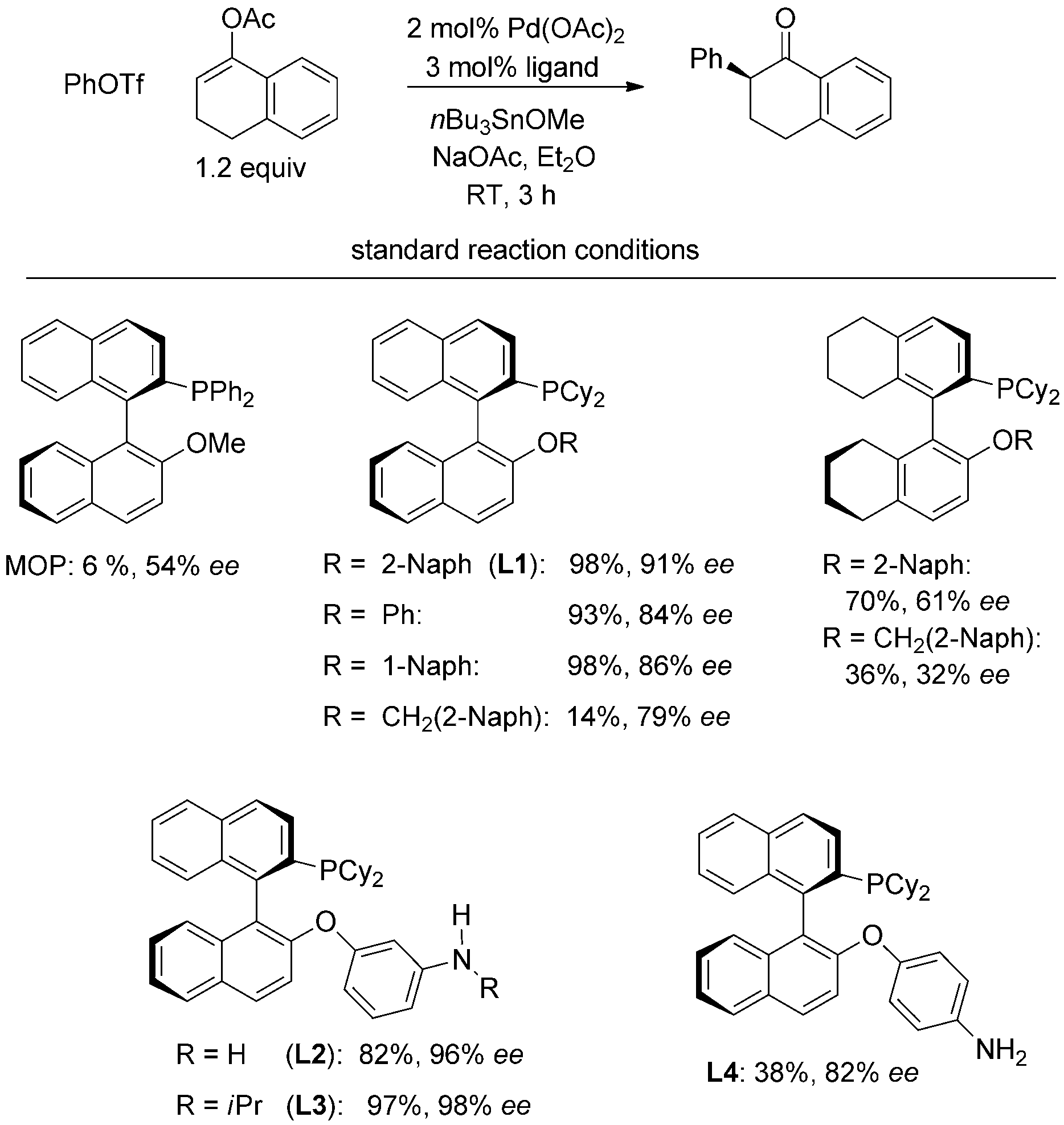 Catalyst discovery in the model arylation reaction. MOP=2-(diphenylphosphino)-2'-methoxy-1,1'-binaphthyl. Yields are those measured by GC, and the ee values were determined by HPLC analysis with a chiral stationary phase.