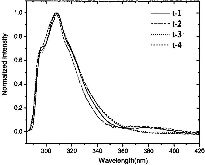 Fluorescence spectra of 1,3-diphenylpropenes t-1-t-4 in methylcyclohexane at room temperature.
