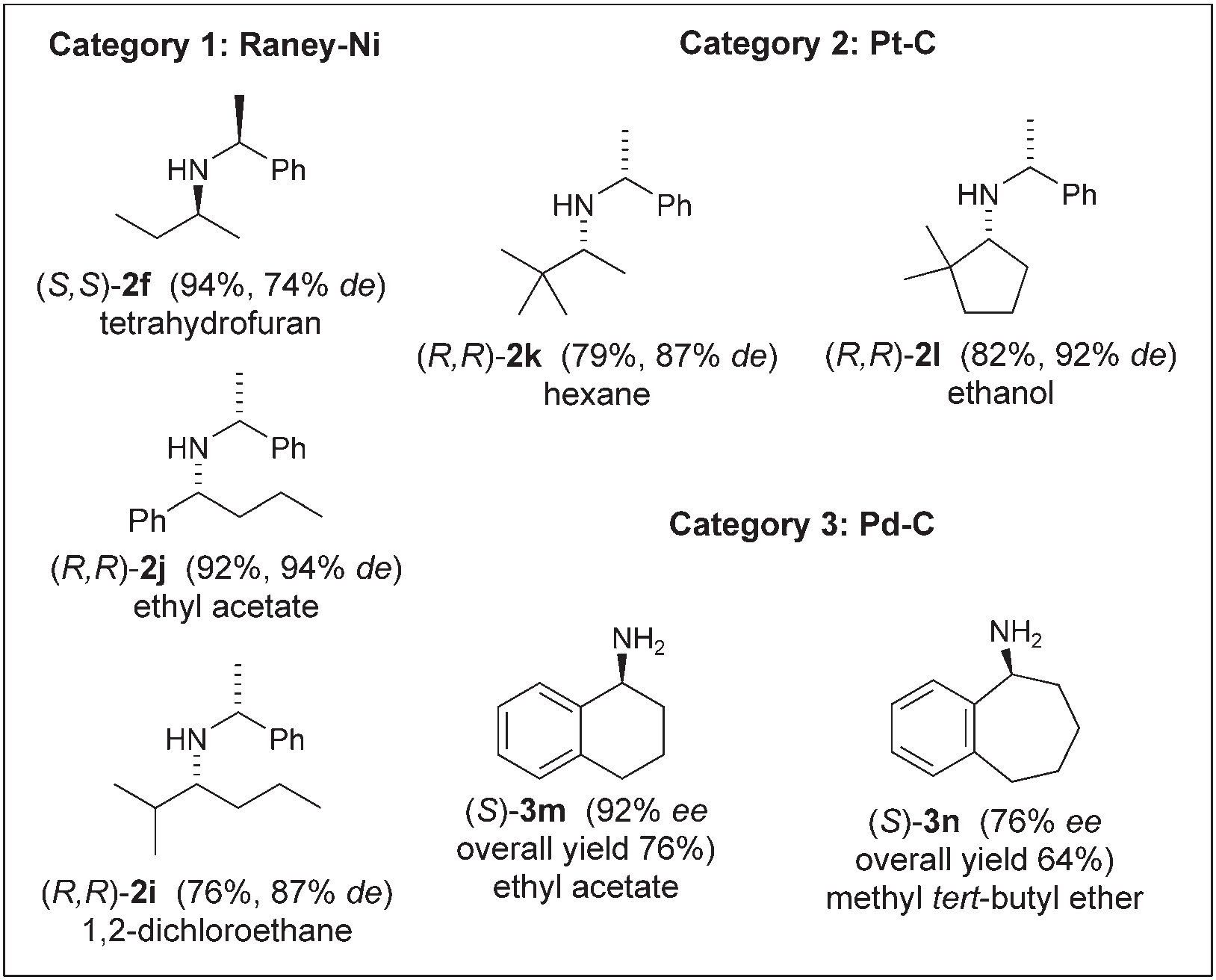 Correlation of structure, heterogeneous H2 catalyst, and diastereoselectivity: terahydrofuran, hexane, ethanol, ethyl acetate, 1,2-dichloroethane, methyl tert-butyl ether.