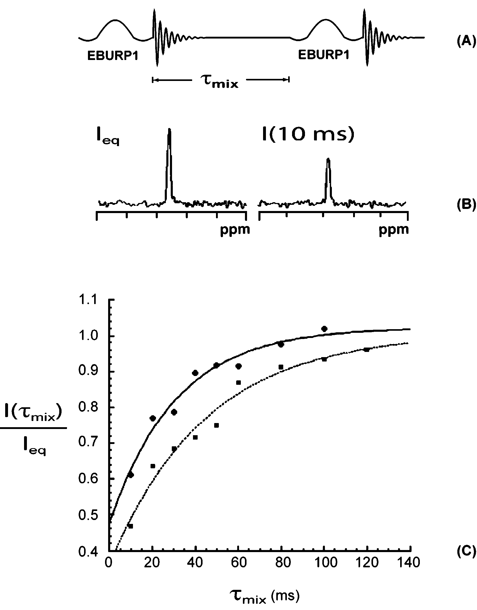 Comparison of the exchange of xenon gas with the biosensor cage when the biosensor molecule is in the free state (b) and when bound to avidin (9).