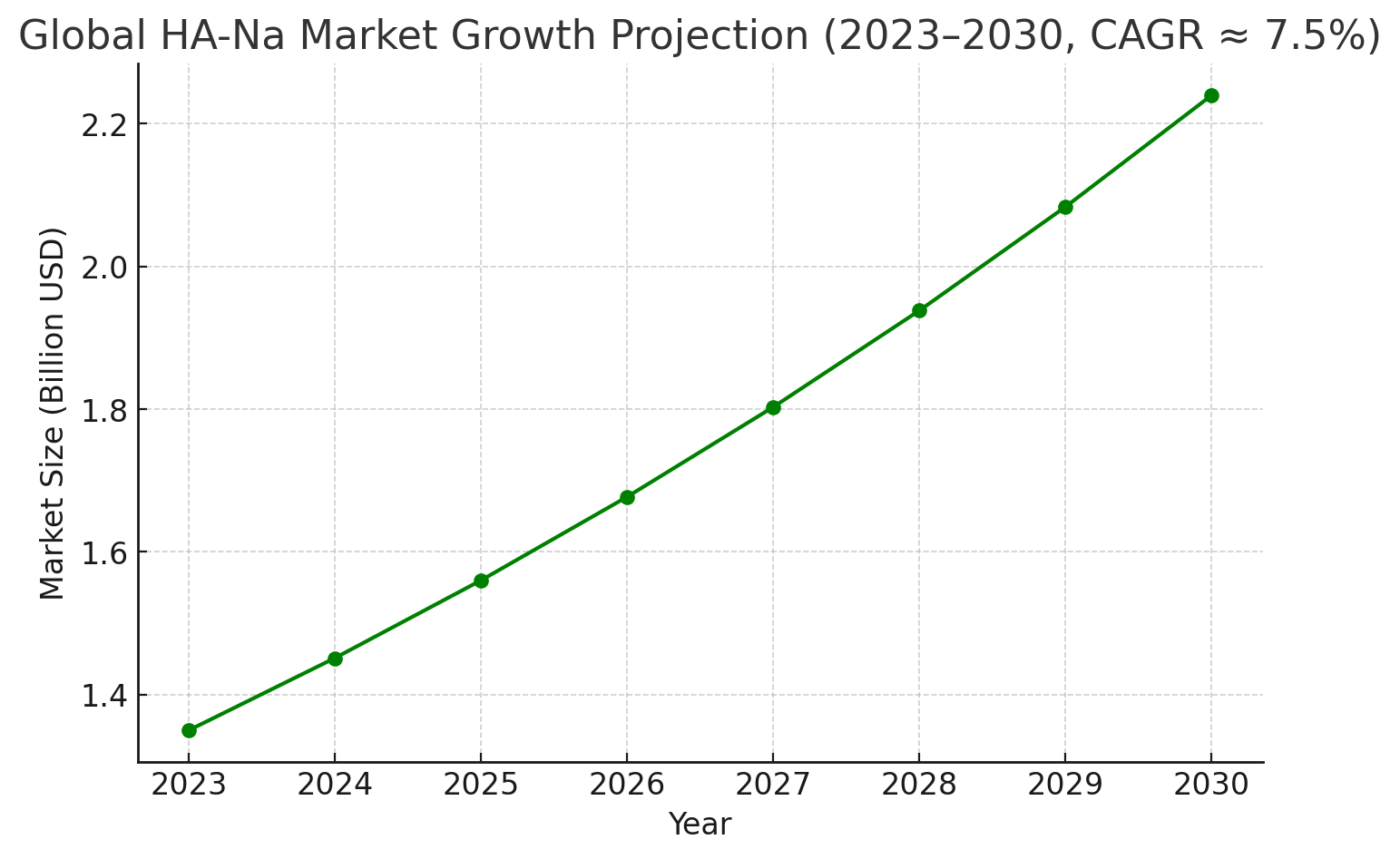 透明质酸钠市场走势预测