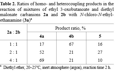 Ratios of homo- and heterocoupling products in the reaction of mixtures of ethyl 3-oxobutanoate and diethyl malonate carbanions 2a and 2b with N-chloro-N-ethyl-ethanamine (3a)