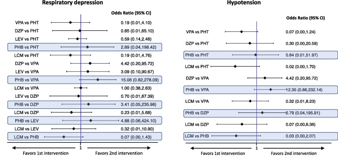 Interval plots for the safety outcomes of five studies in benzodiazepine-resistant Status epilepticus. Highlighted in blue are the comparisons including phenobarbital (From: Brigo et al. Epilepsy and Behavior 2019).