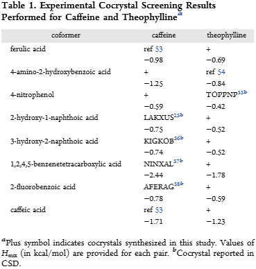 Experimental Cocrystal Screening Results Performed for Caffeine and Theophylline