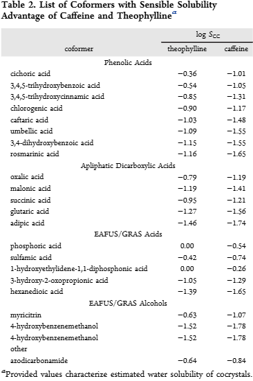 List of Coformers with Sensible Solubility Advantage of Caffeine and Theophylline