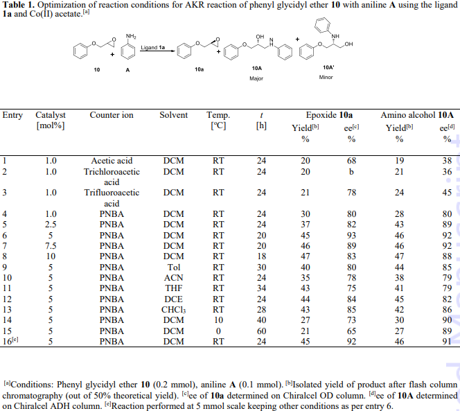 Optimization of reaction conditions for AKR reaction of phenyl glycidyl ether 10 with aniline A using the ligand 1a and Co(II) acetate.
