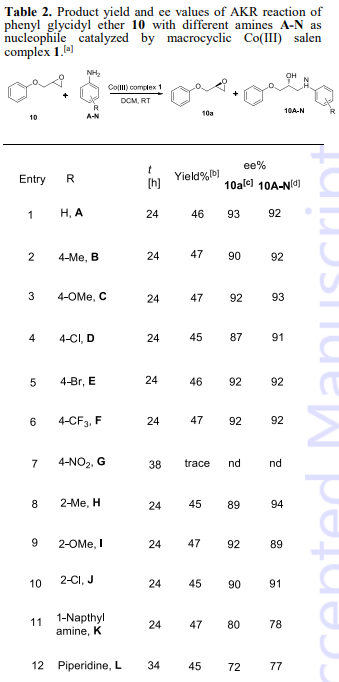 Product yield and ee values of AKR reaction of phenyl glycidyl ether 10 with different amines A-N as nucleophile catalyzed by macrocyclic Co(III) salen complex 1.