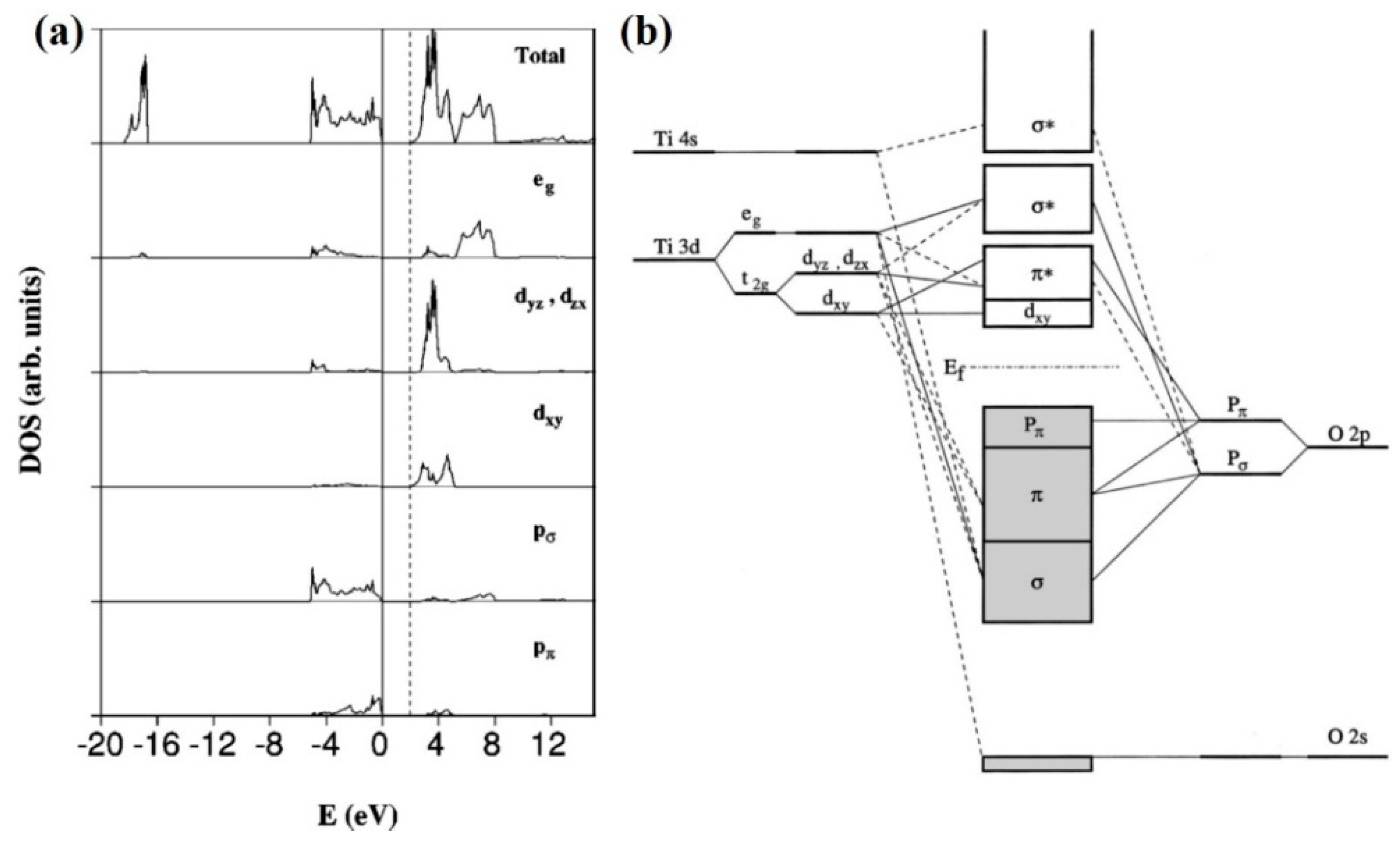 (a) Total and projected densities of states (DOS) of the anatase TiO2 structure and (b) molecular orbital bonding structure for anatase TiO2. Copyright 2004 The American Physical Society.
