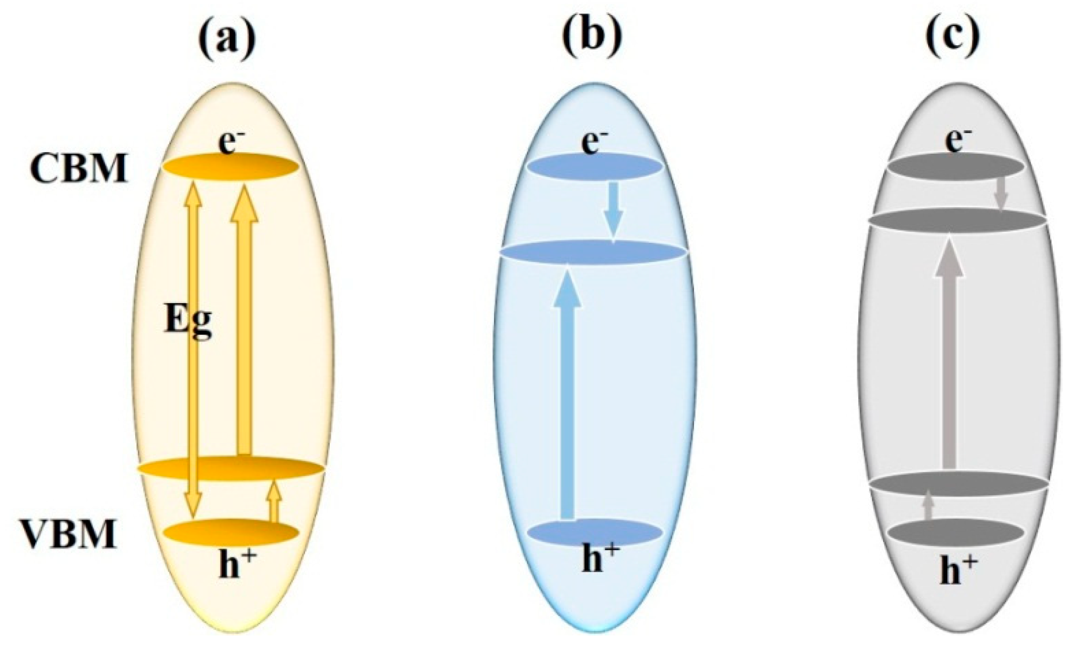 Three schemes of the band gap modifications of TiO2 match the solar spectrum: (a) a higher shift in valence band maximum (VBM); (b) a lower shift in conduction band minimum (CBM); and (c) continuous modification of both VBM and CBM.