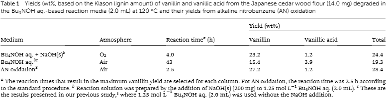 Yields (wt%, based on the Klason lignin amount) of vanillin and vanillic acid from the Japanese cedar wood flour (14.0 mg) degraded in  the Bu4NOH aq.-based reaction media (2.0 mL) at 120 ℃ and their yields from alkaline nitrobenzene (AN) oxidation