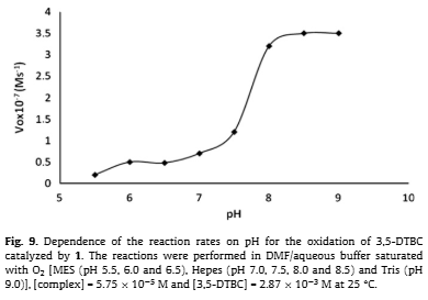 Dependence of the reaction rates on pH for the oxidation of 3,5-di-tert-butyl-catechol (3,5-DTBC) catalyzed by 1.