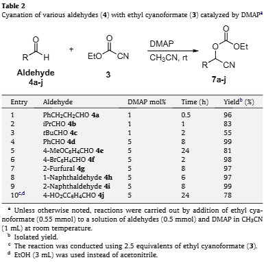 Cyanation of various aldehydes (4) with ethyl cyanoformate (3) catalyzed by DMA