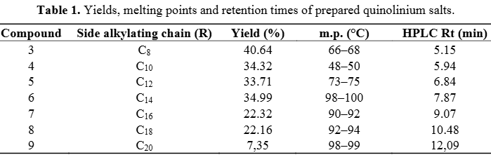 Yields, melting points and retention times of prepared quinolinium salts.