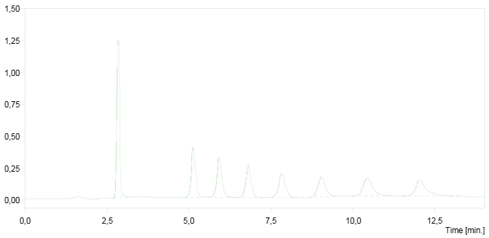 HPLC chromatogram of a quinolinium compound mixture.